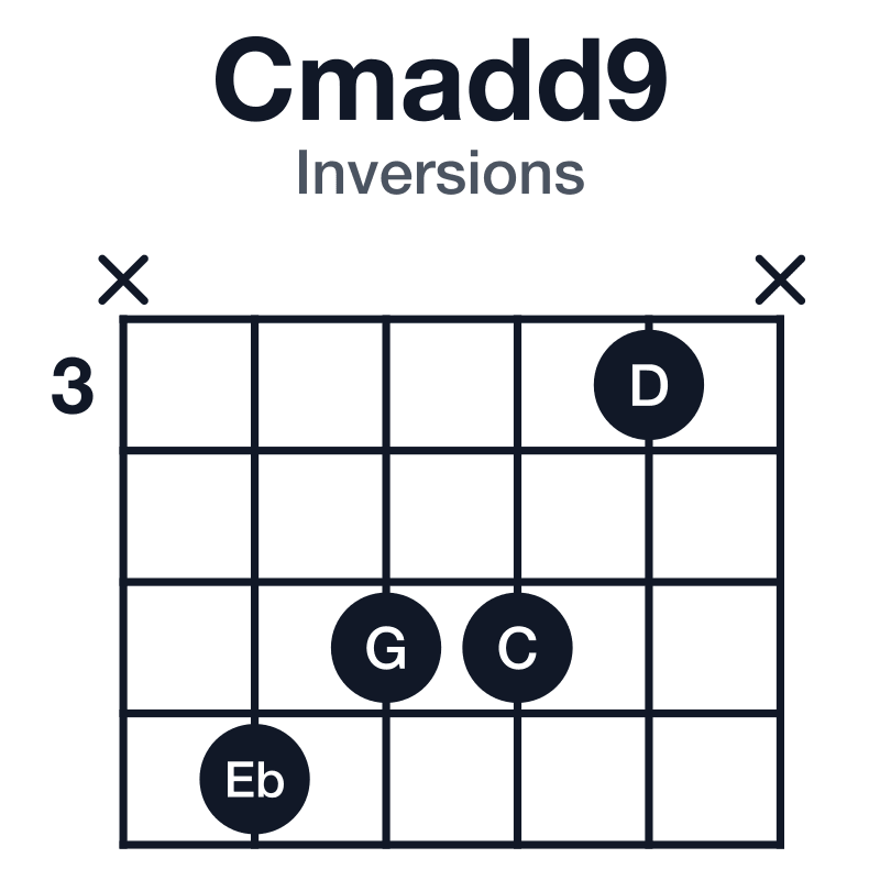 Cmadd9 inversions guitar chord diagram: C, Eb, G, D, played x6553x
