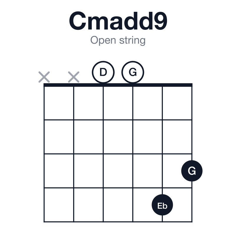 Cmadd9 open string guitar chord diagram: C, Eb, G, D, played xx0043