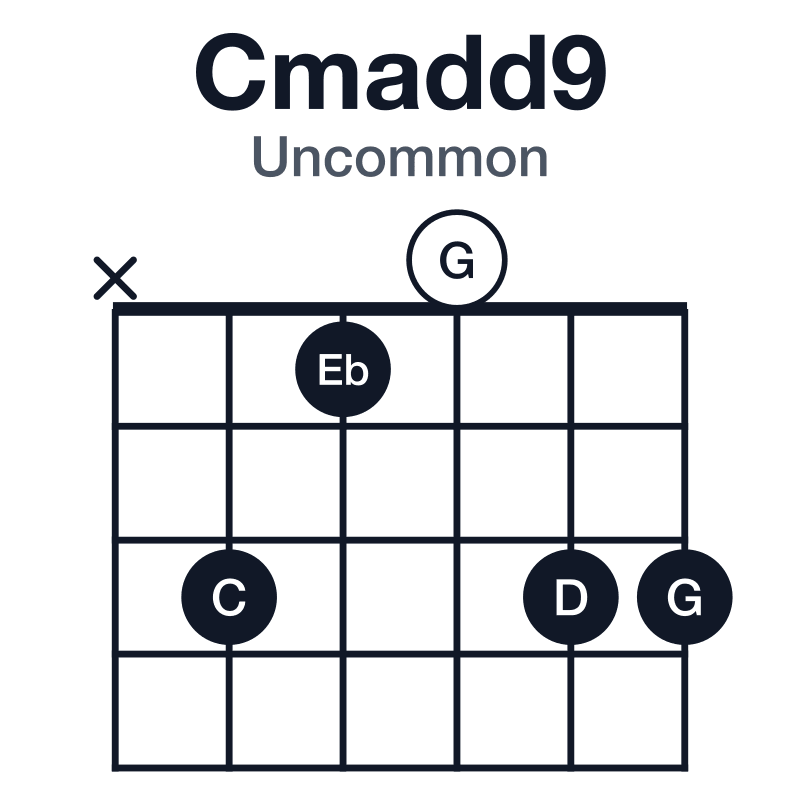 Cmadd9 uncommon guitar chord diagram: C, Eb, G, D, played x31033