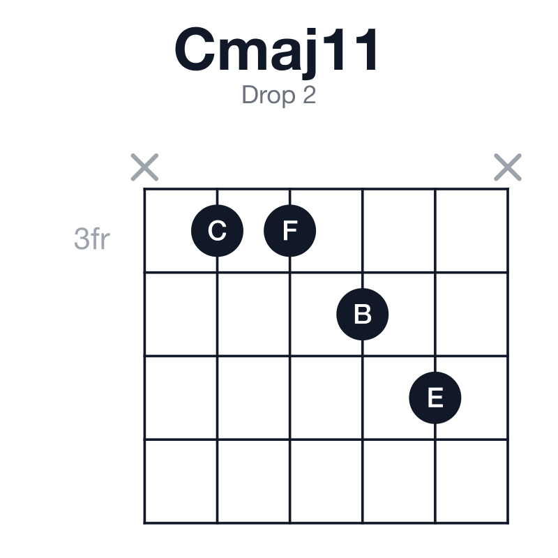 Cmaj11 drop 2 guitar chord diagram: C, E, G, B, D, F, played x3345x