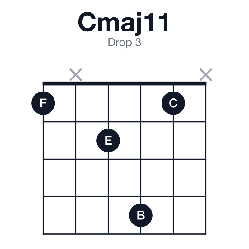 Cmaj11 drop 3 guitar chord diagram: C, E, G, B, D, F, played 1x241x