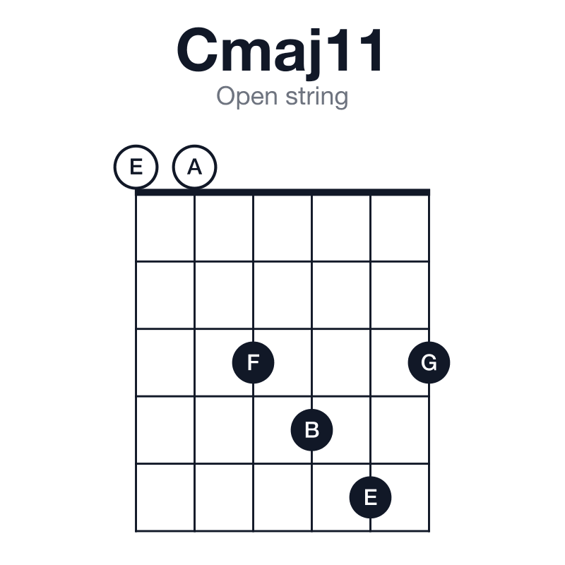 Cmaj11 open string guitar chord diagram: C, E, G, B, D, F, played 003453