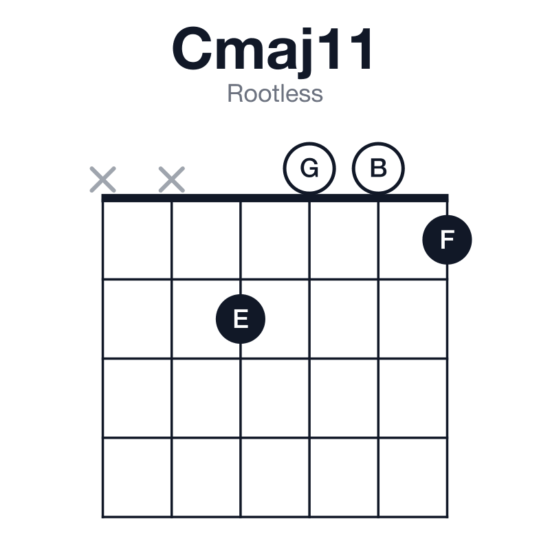 Cmaj11 rootless guitar chord diagram: C, E, G, B, D, F, played xx2001