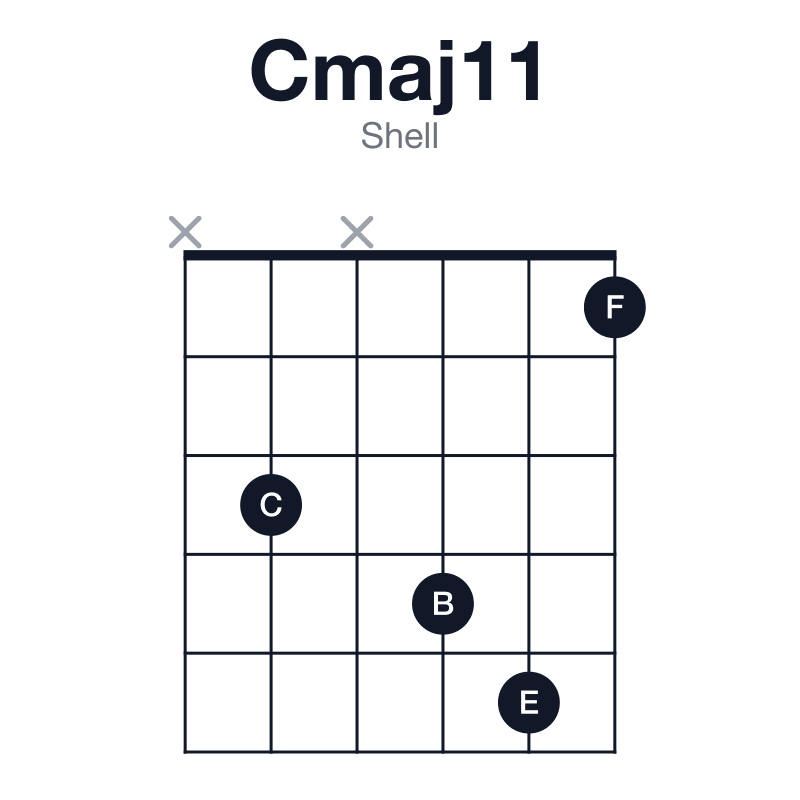 Cmaj11 shell guitar chord diagram: C, E, G, B, D, F, played x3x451