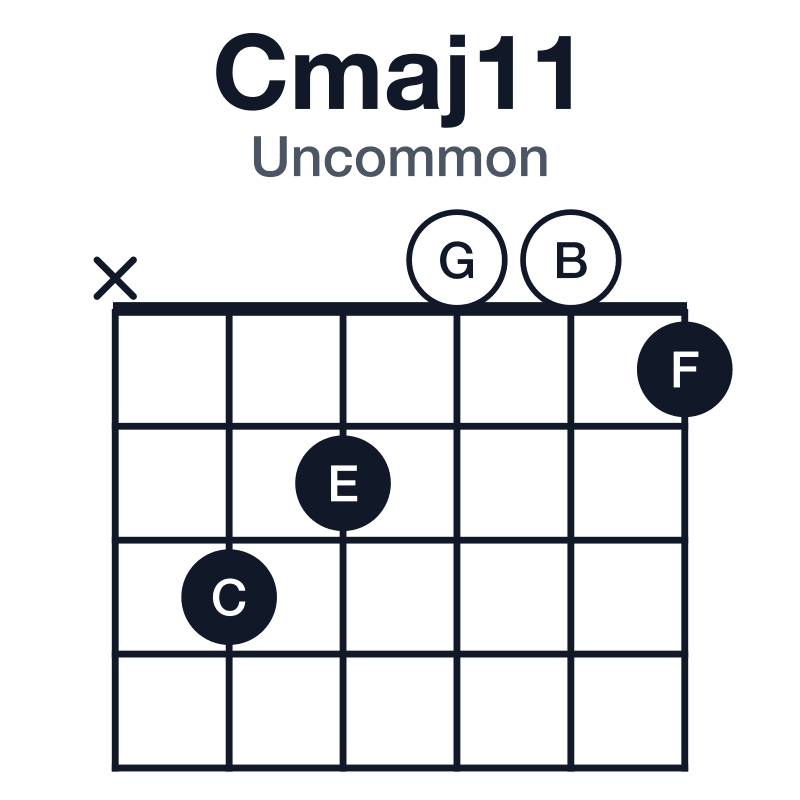 Cmaj11 uncommon guitar chord diagram: C, E, G, B, D, F, played x32001