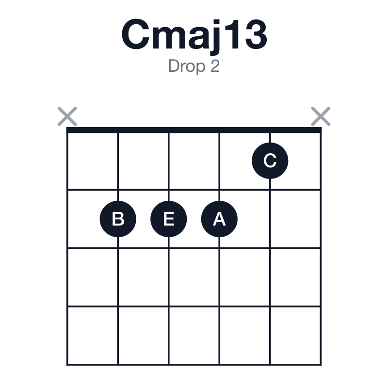 Cmaj13 drop 2 guitar chord diagram: C, E, G, B, D, A, played x2221x