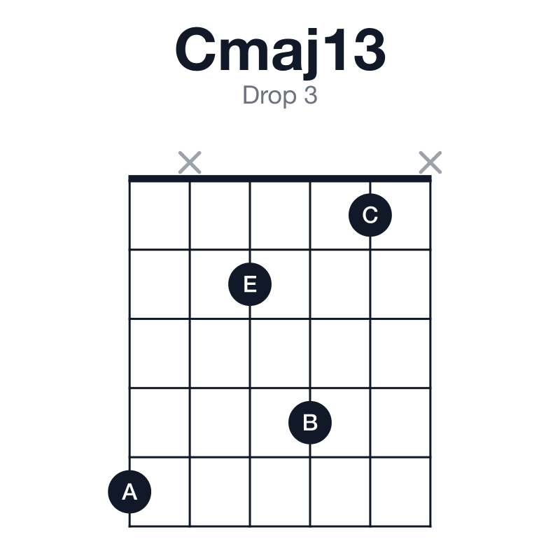 Cmaj13 drop 3 guitar chord diagram: C, E, G, B, D, A, played 5x241x