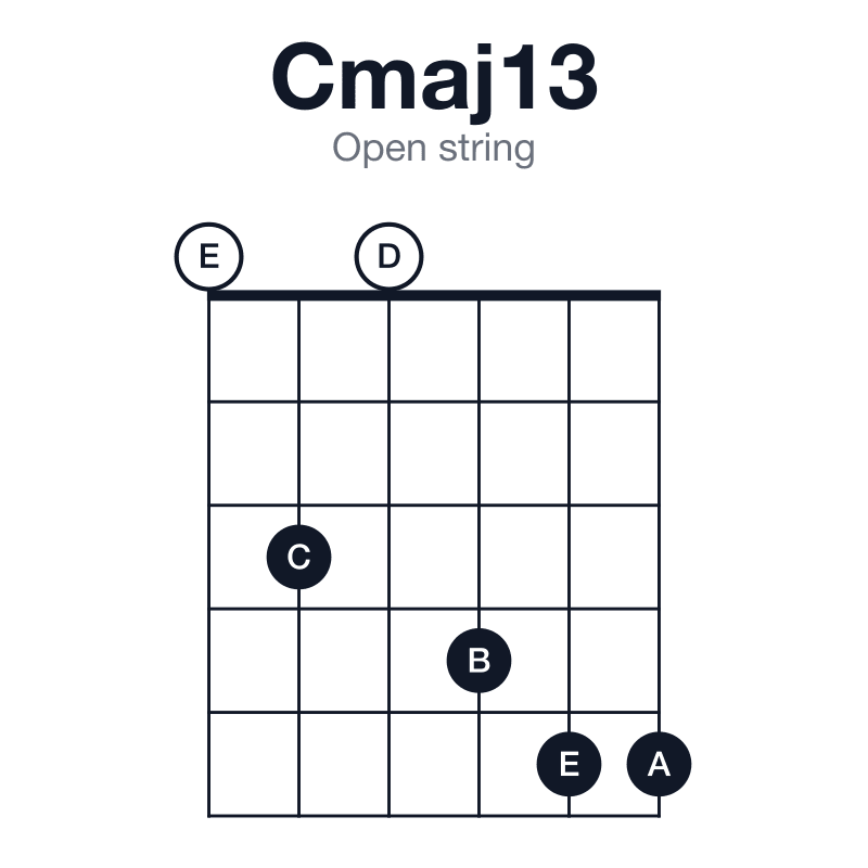 Cmaj13 open string guitar chord diagram: C, E, G, B, D, A, played 030455