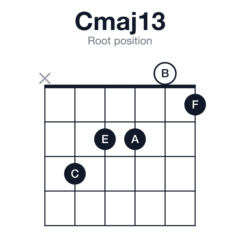 Cmaj13 root position guitar chord diagram: C, E, G, B, D, A, played x32201