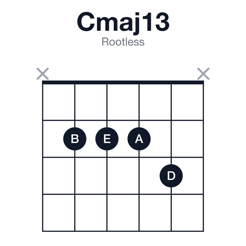Cmaj13 rootless guitar chord diagram: C, E, G, B, D, A, played x2223x