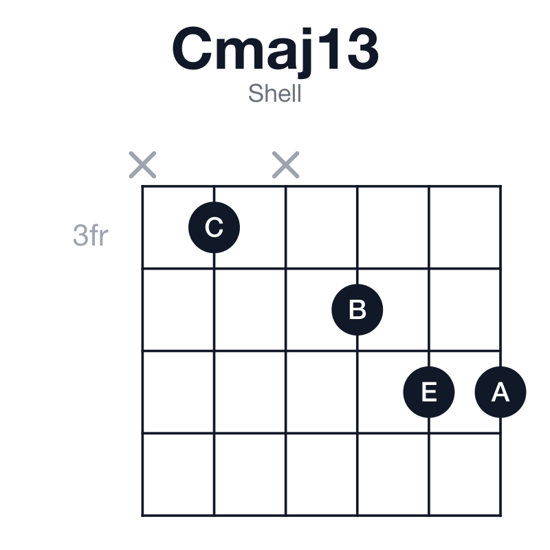 Cmaj13 shell guitar chord diagram: C, E, G, B, D, A, played x3x455