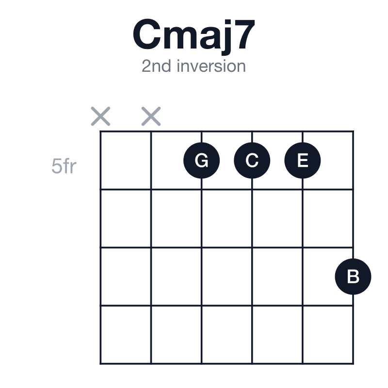 Cmaj7 2nd inversion guitar chord diagram: C, E, G, B, played xx5557