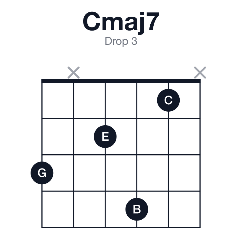 Cmaj7 drop 3 guitar chord diagram: C, E, G, B, played 3x241x