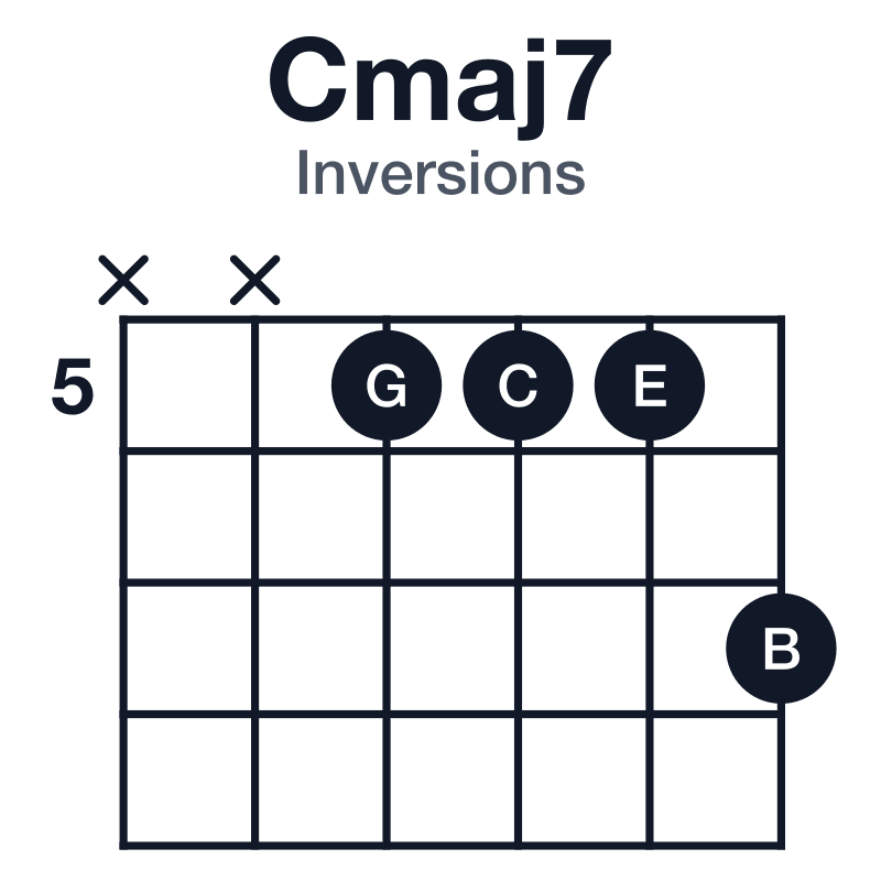Cmaj7 inversions guitar chord diagram: C, E, G, B, played xx5557