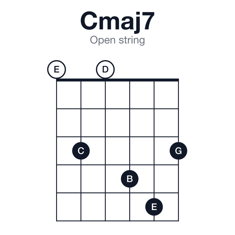 Cmaj7 open string guitar chord diagram: C, E, G, B, played 030453