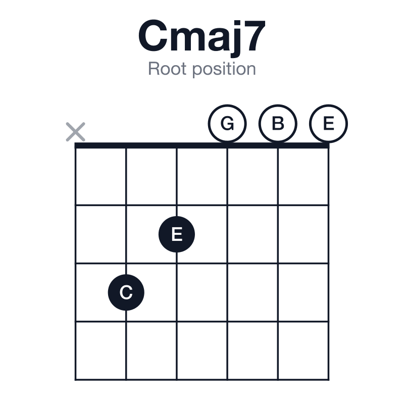 Cmaj7 root position guitar chord diagram: C, E, G, B, played x32000