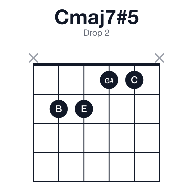 Cmaj7#5 drop 2 guitar chord diagram: C, E, G#, B, played x2211x