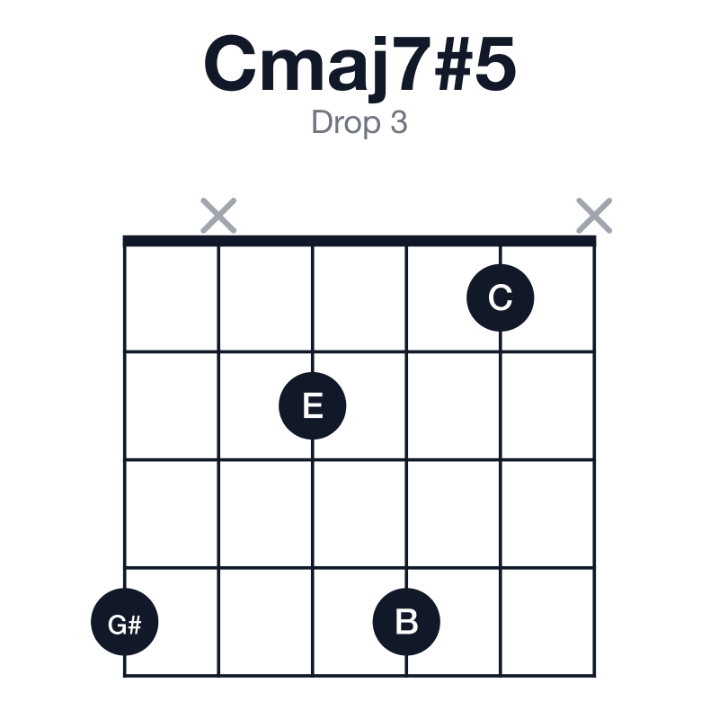 Cmaj7#5 drop 3 guitar chord diagram: C, E, G#, B, played 4x241x