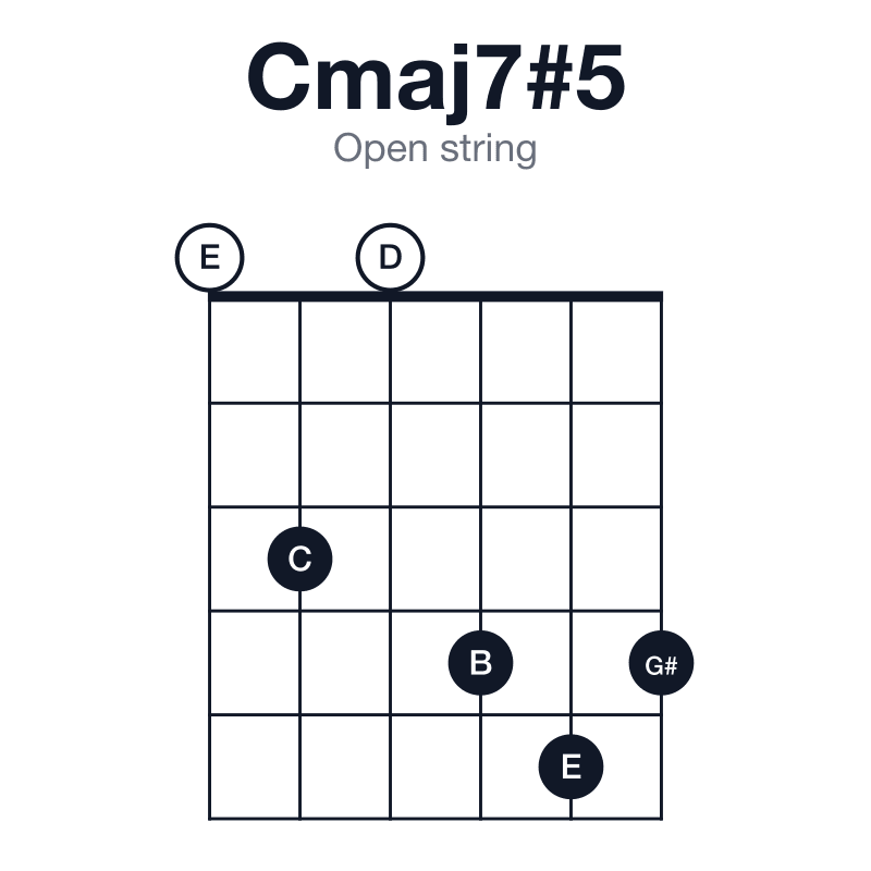 Cmaj7#5 open string guitar chord diagram: C, E, G#, B, played 030454