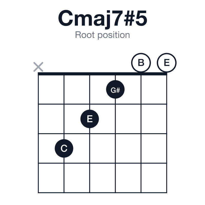 Cmaj7#5 root position guitar chord diagram: C, E, G#, B, played x32100