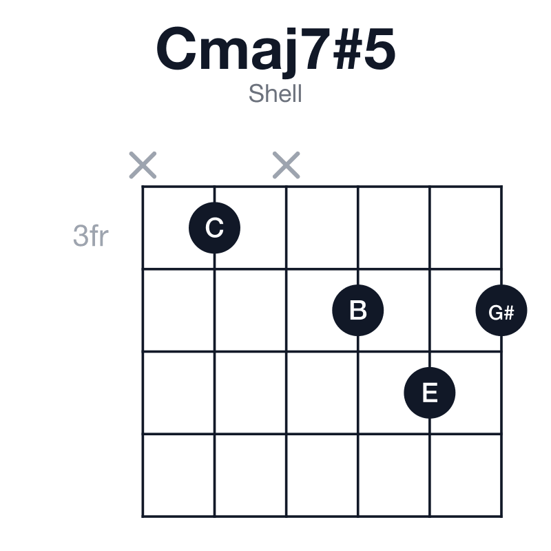 Cmaj7#5 shell guitar chord diagram: C, E, G#, B, played x3x454