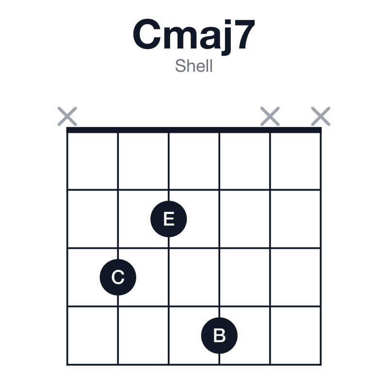 Cmaj7 shell guitar chord diagram: C, E, G, B, played x324xx