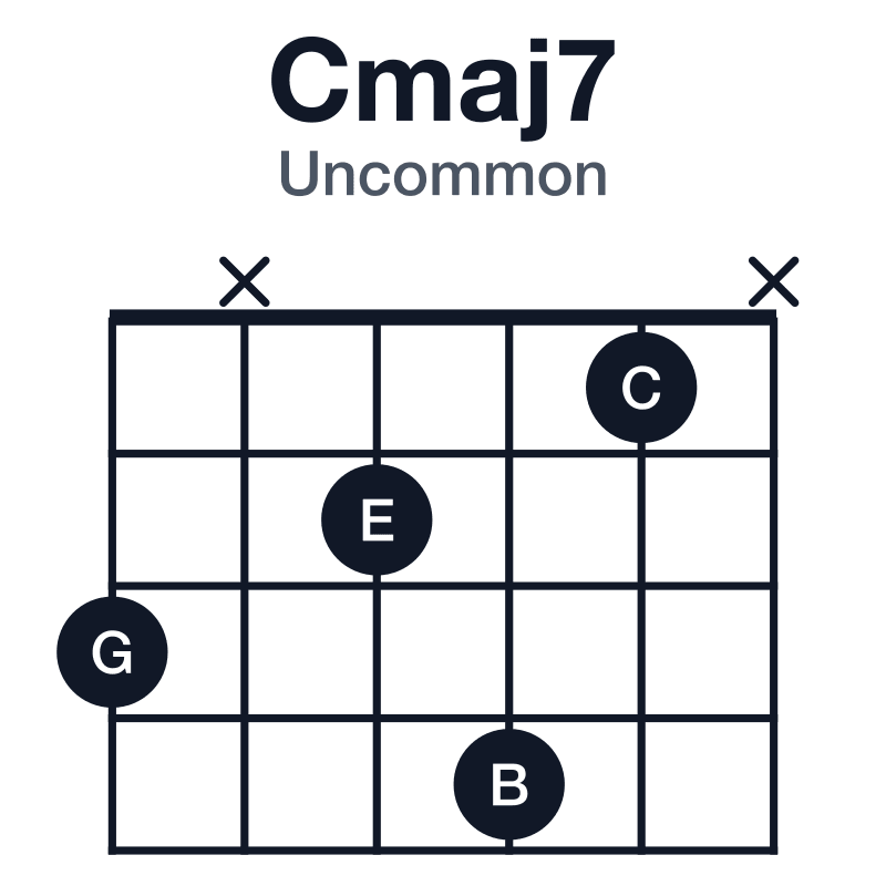 Cmaj7 uncommon guitar chord diagram: C, E, G, B, played 3x241x