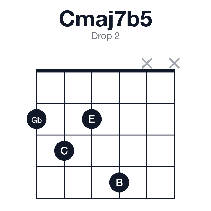 Cmaj7b5 drop 2 guitar chord diagram: C, E, Gb, B, played 2324xx