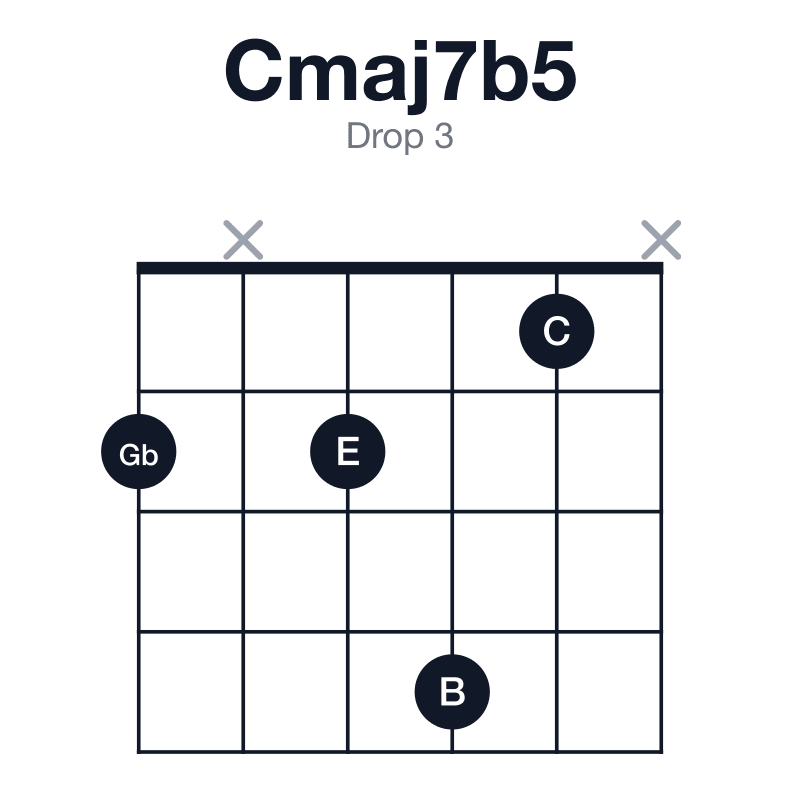 Cmaj7b5 drop 3 guitar chord diagram: C, E, Gb, B, played 2x241x