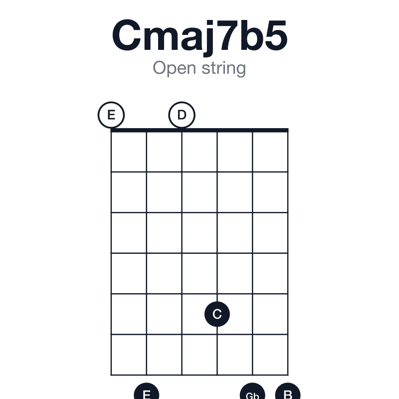 Cmaj7b5 open string guitar chord diagram: C, E, Gb, B, played 070577