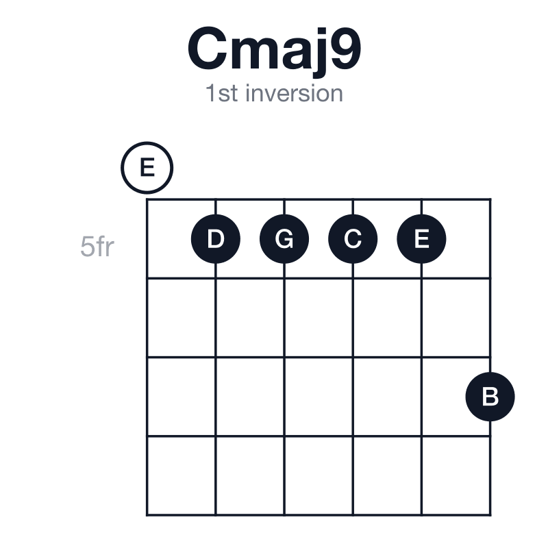 Cmaj9 1st inversion guitar chord diagram: C, E, G, B, D, played 055557