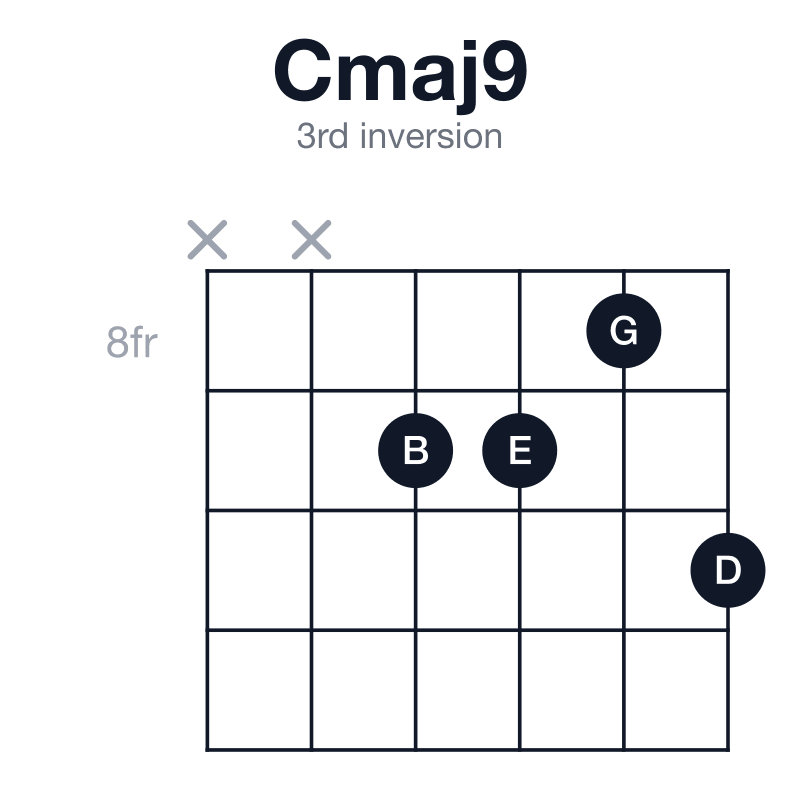 Cmaj9 3rd inversion guitar chord diagram: C, E, G, B, D, played x-x-9-9-8-10