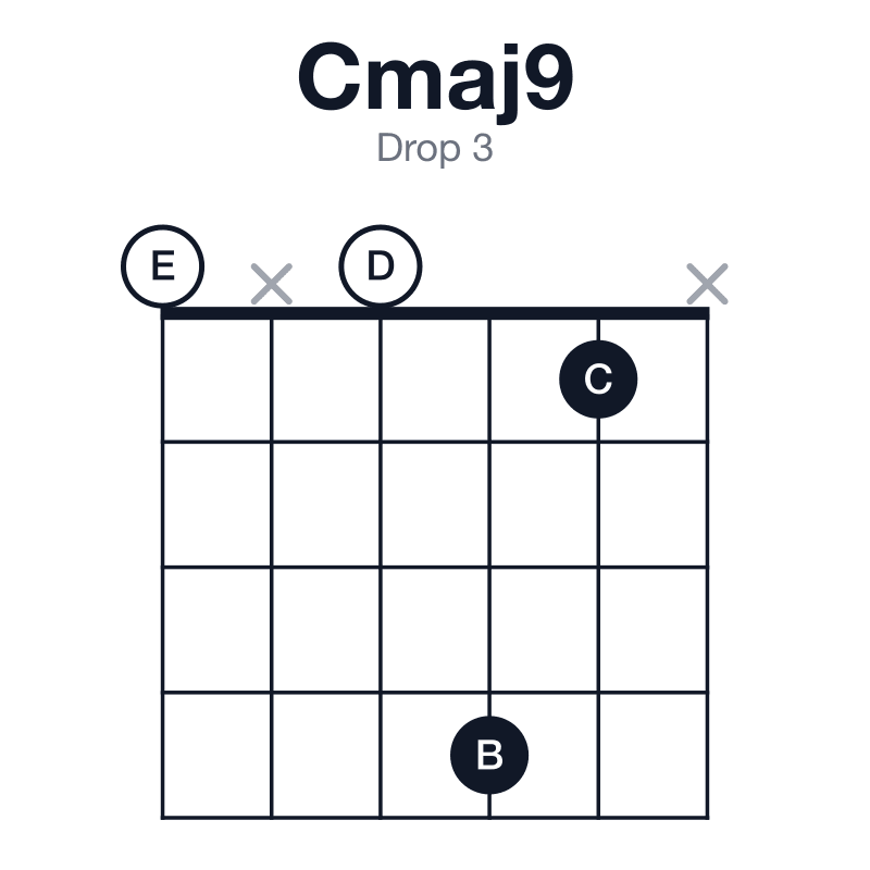Cmaj9 drop 3 guitar chord diagram: C, E, G, B, D, played 0x041x