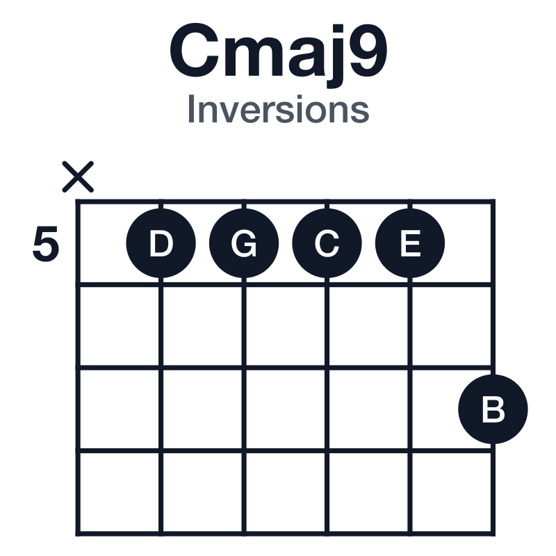Cmaj9 inversions guitar chord diagram: C, E, G, B, D, played x55557