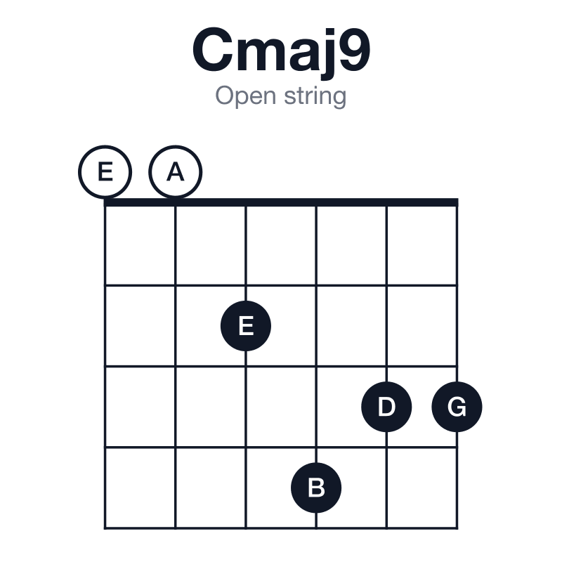 Cmaj9 open string guitar chord diagram: C, E, G, B, D, played 002433