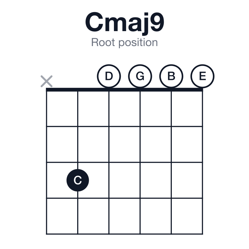 Cmaj9 root position guitar chord diagram: C, E, G, B, D, played x30000