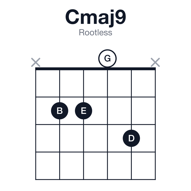 Cmaj9 rootless guitar chord diagram: C, E, G, B, D, played x2203x