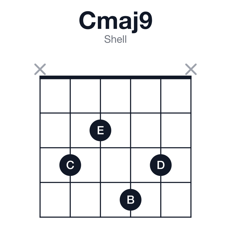 Cmaj9 shell guitar chord diagram: C, E, G, B, D, played x3243x