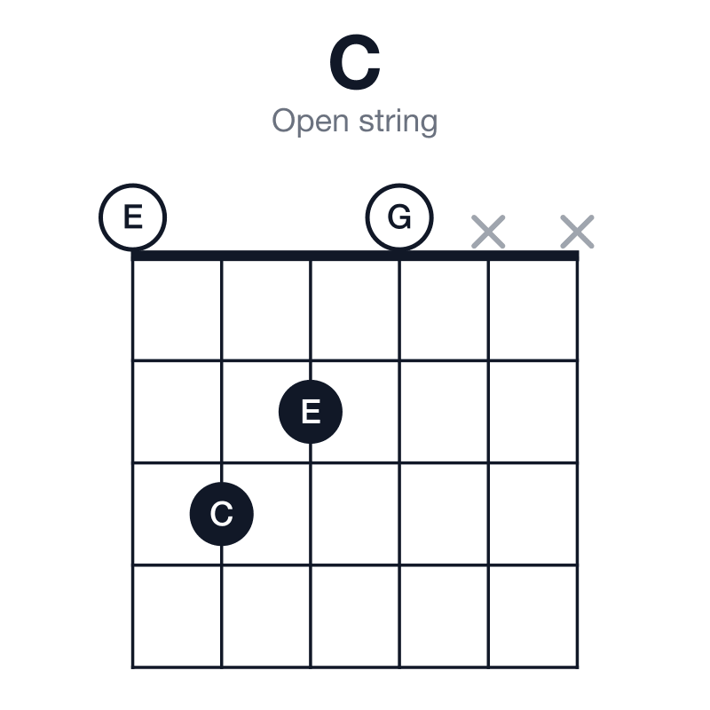 C open string guitar chord diagram: C, E, G, played 0320xx