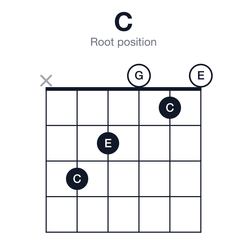 C root position guitar chord diagram: C, E, G, played x32010