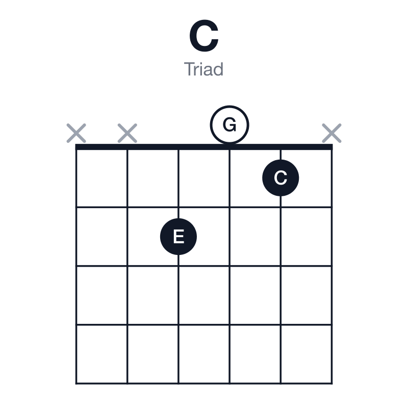 C triad guitar chord diagram: C, E, G, played xx201x