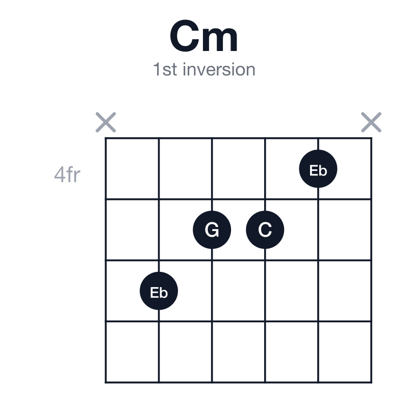Cm 1st inversion guitar chord diagram: C, Eb, G, played x6554x