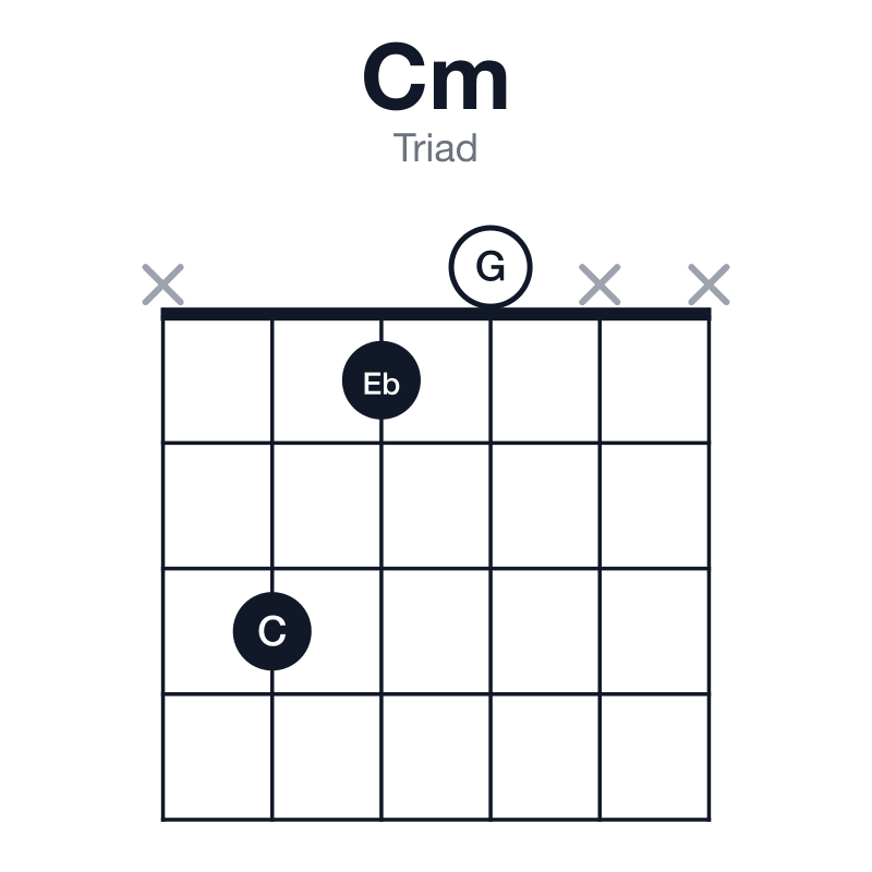 Cm triad guitar chord diagram: C, Eb, G, played x310xx