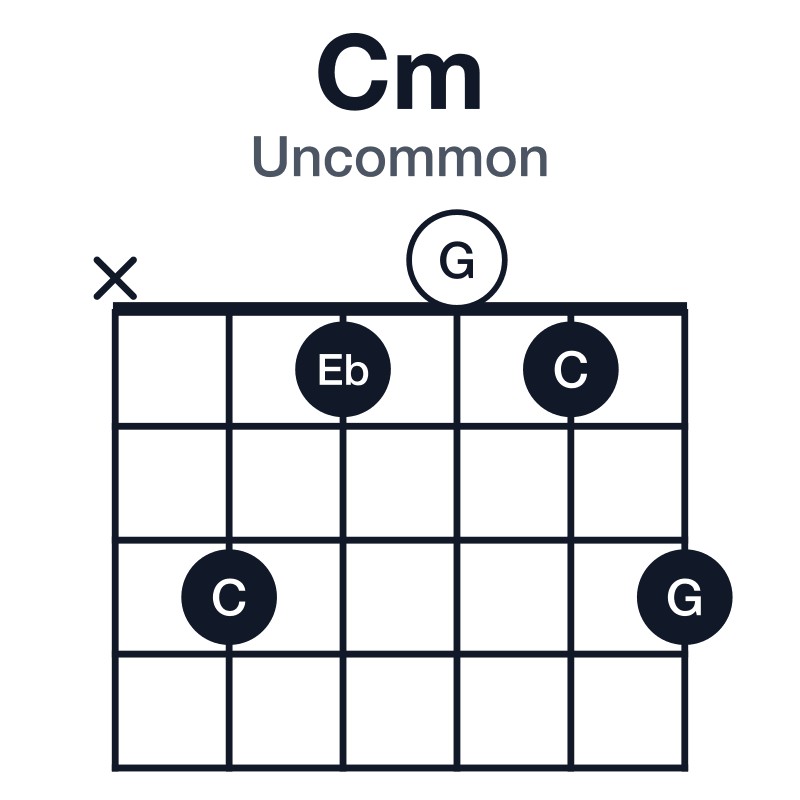 Cm uncommon guitar chord diagram: C, Eb, G, played x31013