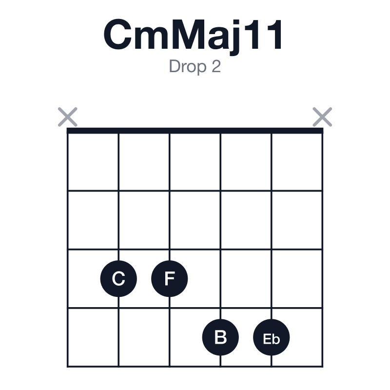 CmMaj11 drop 2 guitar chord diagram: C, Eb, G, B, D, F, played x3344x
