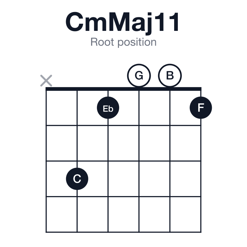 CmMaj11 root position guitar chord diagram: C, Eb, G, B, D, F, played x31001