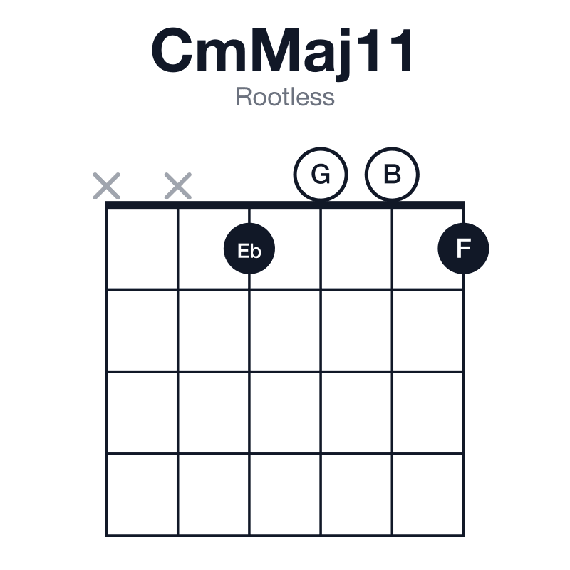 CmMaj11 rootless guitar chord diagram: C, Eb, G, B, D, F, played xx1001