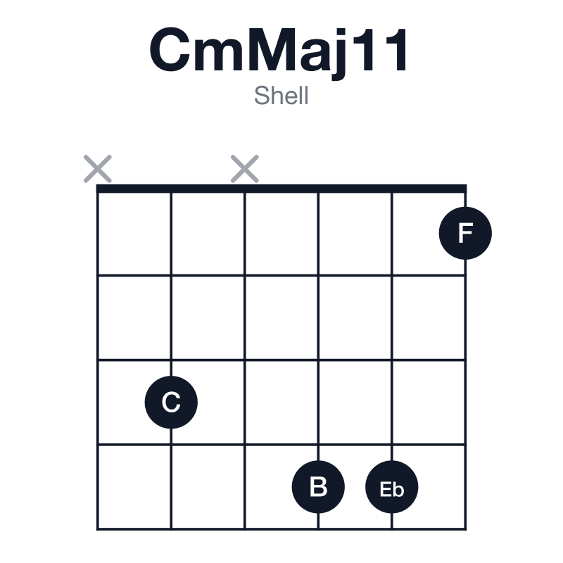 CmMaj11 shell guitar chord diagram: C, Eb, G, B, D, F, played x3x441
