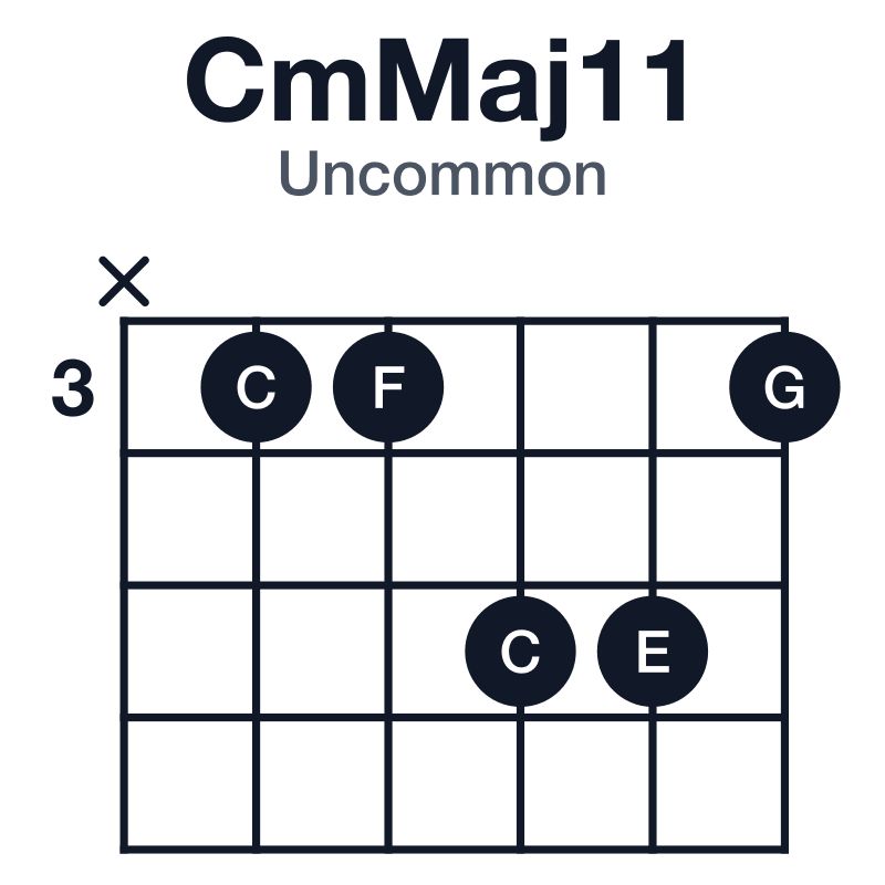 CmMaj11 uncommon guitar chord diagram: C, Eb, G, B, D, F, played x33553