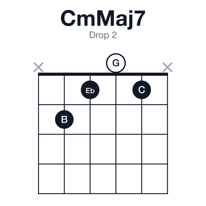 CmMaj7 drop 2 guitar chord diagram: C, Eb, G, B, played x2101x